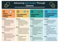 Advancing Safe Supply Through Options